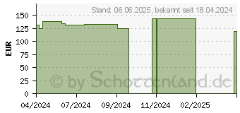 Preistrend fr HYPAFIX luftdurchlssiges Klebevlies 15 cmx20 m (19200397)