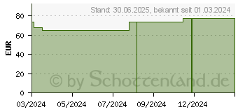 Preistrend fr ZETUVIT Saugkompressen unsteril 20x40 cm (19200405)