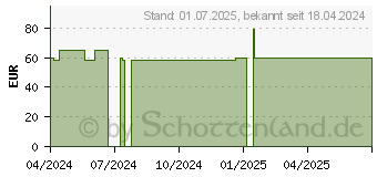 Preistrend fr MEPILEX 5x5 cm Schaumverband (19200428)