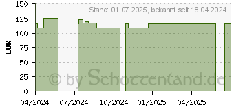 Preistrend fr MEPILEX 5x5 cm Schaumverband (19200434)