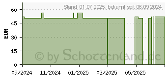 Preistrend fr MEPILEX Border Flex Lite Schaumverband 4x5 cm (19200440)