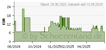 Preistrend fr SENI care Schutzcreme mit Zinkoxid (19200747)