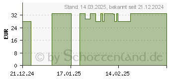 Preistrend fr LACTO INTIM Milchsurebakterien+Biotin msr.Kaps. (19200948)