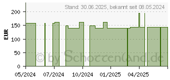 Preistrend fr ZETUVIT Plus Silicone Border steril 8x8 cm (19203527)