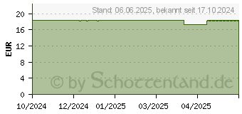 Preistrend fr HEDRIN Once Natural (19203697)