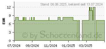 Preistrend fr PARAM Man Active EXKLUSIV Vol.1 Vorlage (19203705)