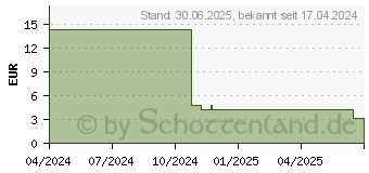 Preistrend fr DOSIERPUMPE f.Dronabinol 0,033 ml/Hub (19204248)