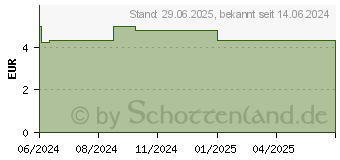 Preistrend fr SALBEIBLTTER Tee Filterbeutel (19204395)