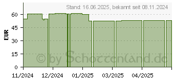 Preistrend fr ABSORBEST SUPER superabsorb.Wundauflage 10x10 cm (19206187)