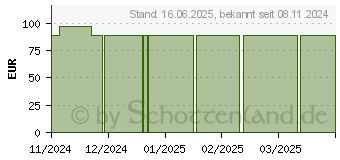 Preistrend fr ABSORBEST SUPER superabsorb.Wundauflage 10x20 cm (19206201)