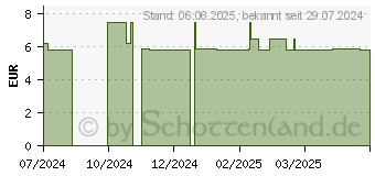 Preistrend fr HARNSTOFFSALBE 10% (19206879)