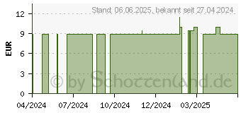 Preistrend fr HARNSTOFFSALBE 10% (19206885)