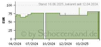 Preistrend fr ADAPTIC DIGIT Zehenverband 2,8 cm large (19207672)