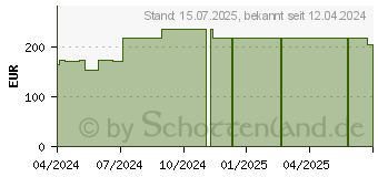 Preistrend fr BIATAIN Silicone Ag Schaumverband 12,5x12,5 cm (19207695)