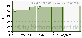 Preistrend fr MEPORE Wundverband steril 9x20 cm (19207761)