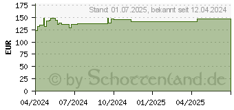 Preistrend fr MEPORE Wundverband steril 9x25 cm (19207838)