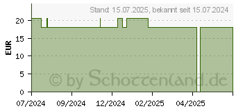 Preistrend fr BIOTIC pure MensSana Pulver (19208051)