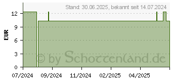 Preistrend fr VITAMIN B12 TROPFEN Methylcobalamin Dr.Jacob's (19208536)