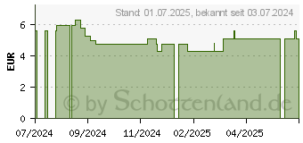 Preistrend fr FEUCHTPFLEGETCHER Beutel (19209004)