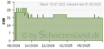 Preistrend fr CERES Esche Fraxinus excelsior Extrakt Tro.z.Einn. (19209228)