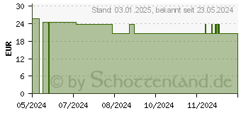 Preistrend fr CERES Gundelrebe Glechoma hederacea Extrakt Tropf. (19209240)