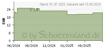 Preistrend fr NATTOKINASE HOCHDOSIERT 20.000 FU/g Weichkapseln (19209926)