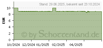 Preistrend fr SEBAMED Anti-Rtungen Reinigungsschaum (19210220)