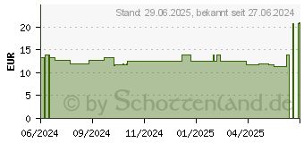 Preistrend fr SEBAMED Anti-Rtungen Tagespflege Creme (19210237)