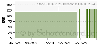 Preistrend fr VAPRO Einmalkatheter Nelaton Ch 12 40 cm (19211969)