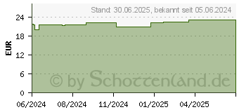 Preistrend fr VAROLAST Plus Zinkleimbinde 10 cmx7 m (19212176)