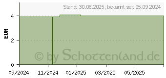 Preistrend fr LAVANDIN Bio therisches l (19212199)