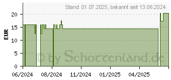 Preistrend fr MY CONTROL Protection Insektenschutz Lotion (19212561)