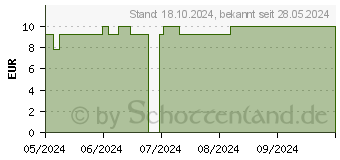 Preistrend fr MY CONTROL Protection Insektensch.Spr.Summer Edit. (19212615)