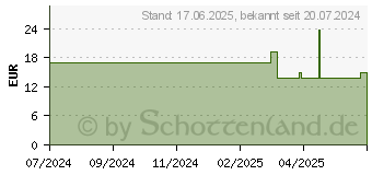 Preistrend fr ASPILOS Schnelltest Glutenunvertrgl.Zliakie Blut (19213359)