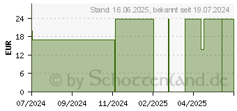 Preistrend fr ASPILOS Selbsttest Lebergesundheit AST & ALT (19213365)