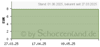 Preistrend fr SCHAFGARBENKRAUT Tee (19214318)