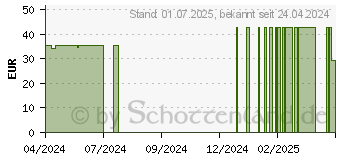 Preistrend fr LAVANID Wundgel (19214695)