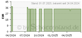 Preistrend fr LAVANID Wundgel mit 0,04% Polihexanid (19214703)