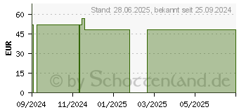 Preistrend fr SET Aromapflege Zuversicht und Strkung l (19214815)