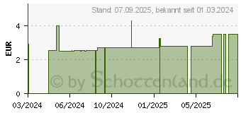 Preistrend fr COSMOPOR steril Wundverband 5x7,2 cm (19214956)