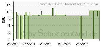 Preistrend fr COSMOPOR steril Wundverband 10x20 cm (19214985)