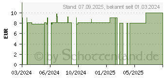 Preistrend fr COSMOPOR steril Wundverband 8x15 cm (19214991)