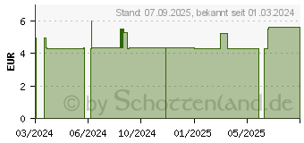 Preistrend fr COSMOPOR steril Wundverband 6x10 cm (19215016)