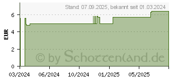 Preistrend fr COSMOPOR silicone Wundverband 5x7,2 cm (19215039)