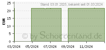 Preistrend fr COSMOPOR silicone Wundverband 5x7,2 cm (19215045)