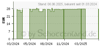 Preistrend fr HYPAFIX Klebevlies hypoallergen 10 cmx10 m (19215140)