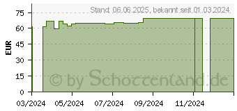 Preistrend fr HYPAFIX Klebevlies hypoallergen 30 cmx10 m (19215186)