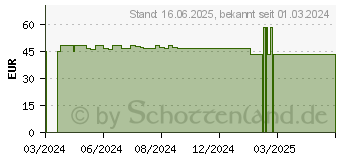 Preistrend fr ACCU-CHEK Guide Teststreifen (19215192)