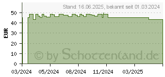 Preistrend fr ACCU-CHEK Instant Teststreifen (19215200)