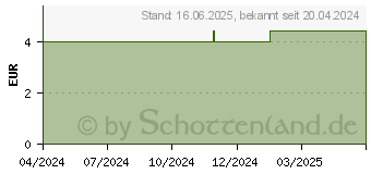 Preistrend fr ACCU-CHEK Softclix Lanzetten (19215269)